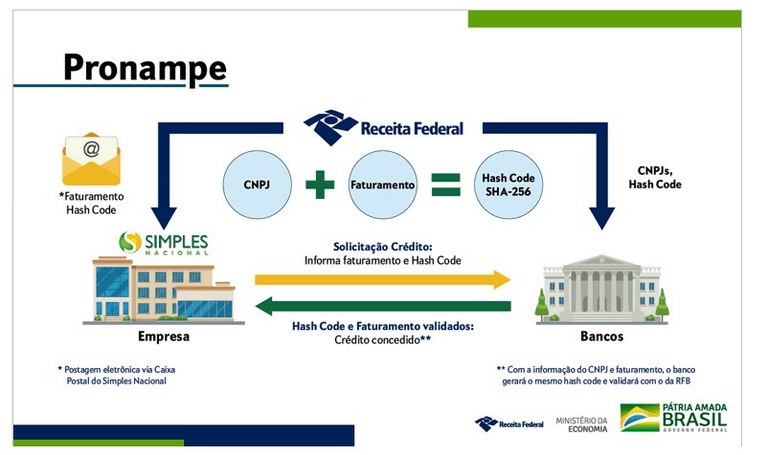 RF regulamenta Programa Nacional de Apoio às Micros e Pequenas Empresas